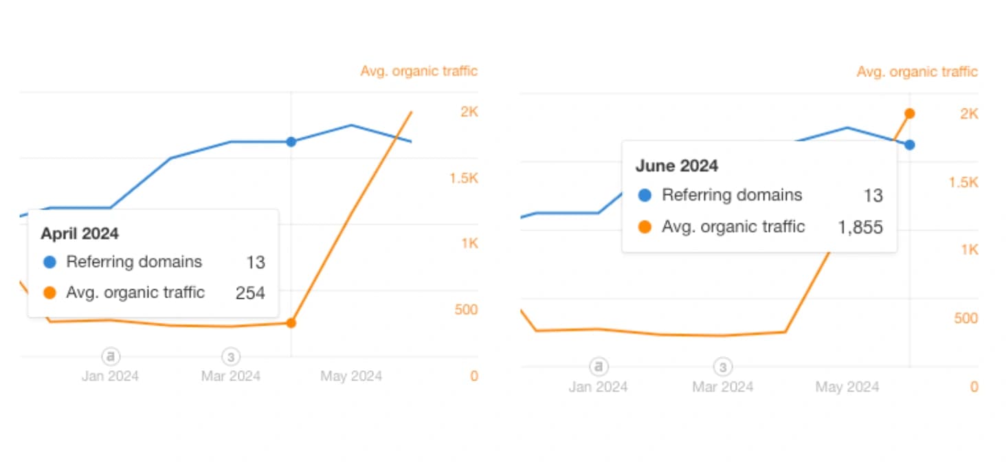 SEO traffic increase SEO traffic increase